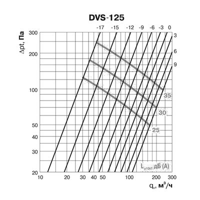 Клапан-дефлектор DEC типа DVS (125) Клапан-дефлектор DEC типа DVS (125)