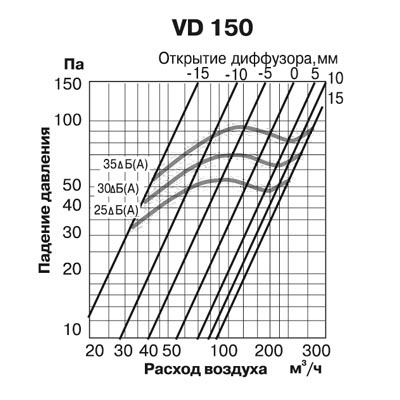 Диффузор Europlast VD 150