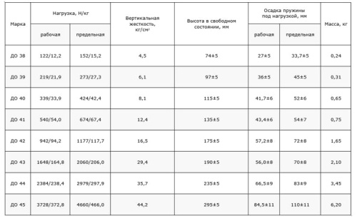 Виброизолятор Ровен ДО-38 Виброизолятор Ровен ДО-38