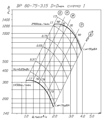 Центробежный вентилятор ВР 80-75 К1 №3,15 1,5KW