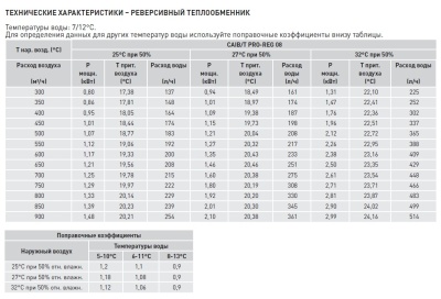 Компактная приточная установка Soler Palau CAIB-08/250 BCFRR PRO-REG