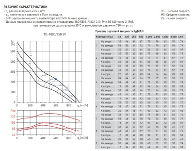 Канальный вентилятор Soler Palau TD 1000/250 3V