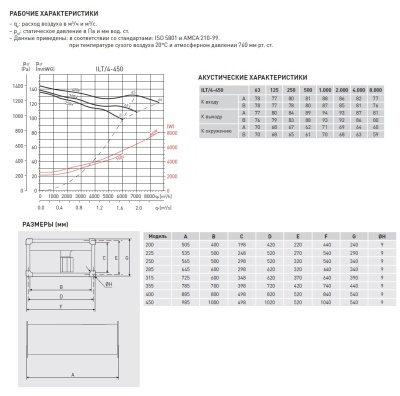 Канальный вентилятор Soler Palau ILT/4-450