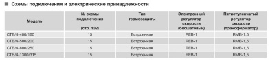 Крышный вентилятор Soler Palau CTB/4-500/200