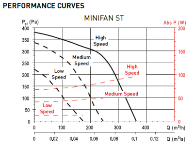 Мультизональный канальный вентилятор Soler Palau VMC-MINIFAN HI SIP