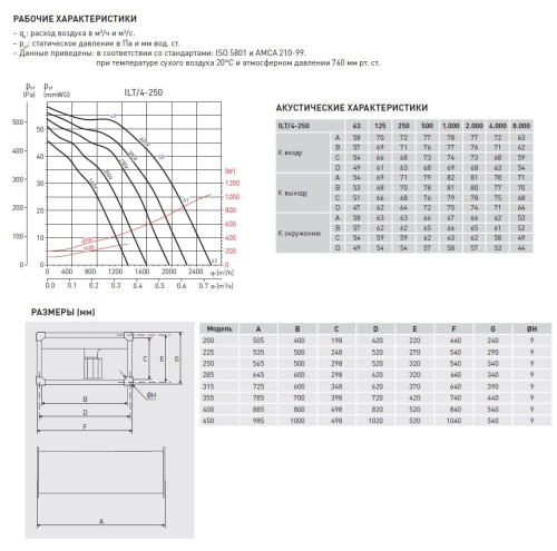 Канальный вентилятор Soler Palau ILT/4-250