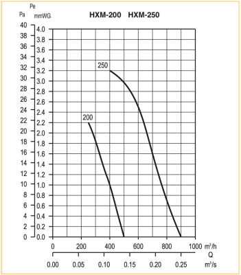 Осевой вентилятор с монтажной пластиной Soler Palau HXM-250  
