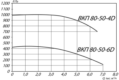Вентилятор канальный ВКП-80-50-6D