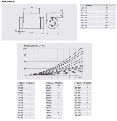 Электрический канальный нагреватель Soler Palau МBE-200/50T