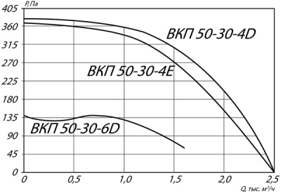 Вентилятор канальный ВКП-50-30-6D