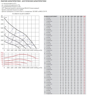 Энергоэффективный канальный вентилятор Soler Palau TD-2000/315 SILENT ECOWATT