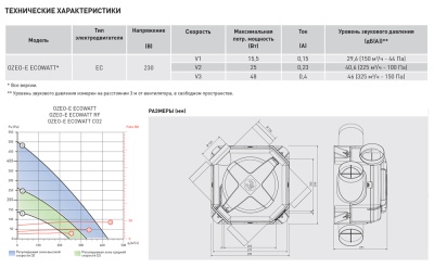 Мультизональный канальный вентилятор Soler Palau OZEO E ECOWATT CONTROL CO2