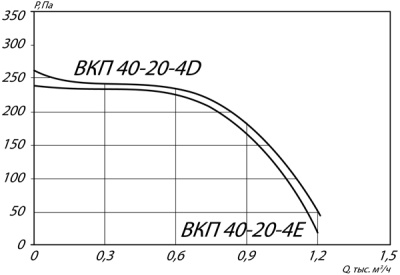 Вентилятор канальный ВКП-40-20-4Е