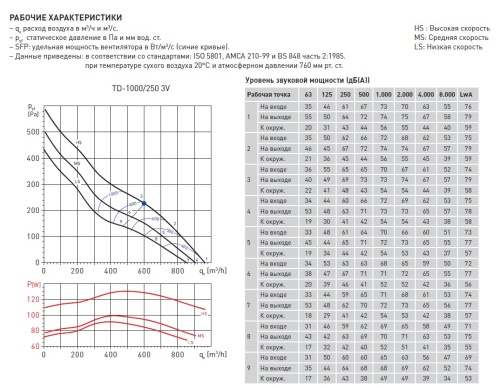 Канальный вентилятор Soler Palau TD 1000/250 3V