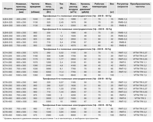 Канальный вентилятор Soler Palau ILT/4-250