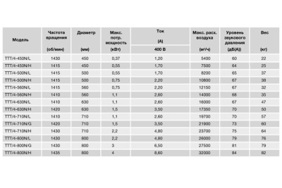 Осевой вентилятор в цилиндрическом корпусе Soler Palau TTT/4-450/L