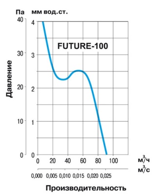 Накладной вентилятор Soler Palau Future-100T  Накладной вентилятор Soler Palau Future-100T