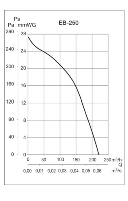 Накладной вентилятор Soler Palau EB 250S