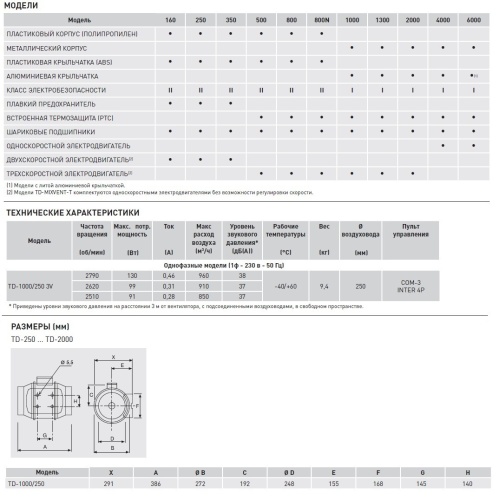 Канальный вентилятор Soler Palau TD 1000/250 3V
