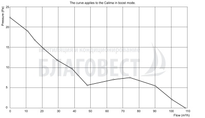 Вентилятор вытяжной PAX Norte