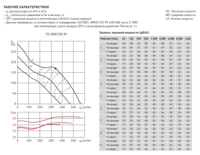 Канальный вентилятор круглый Soler Palau TD 800/200 3V Канальный вентилятор круглый Soler Palau TD 800/200 3V